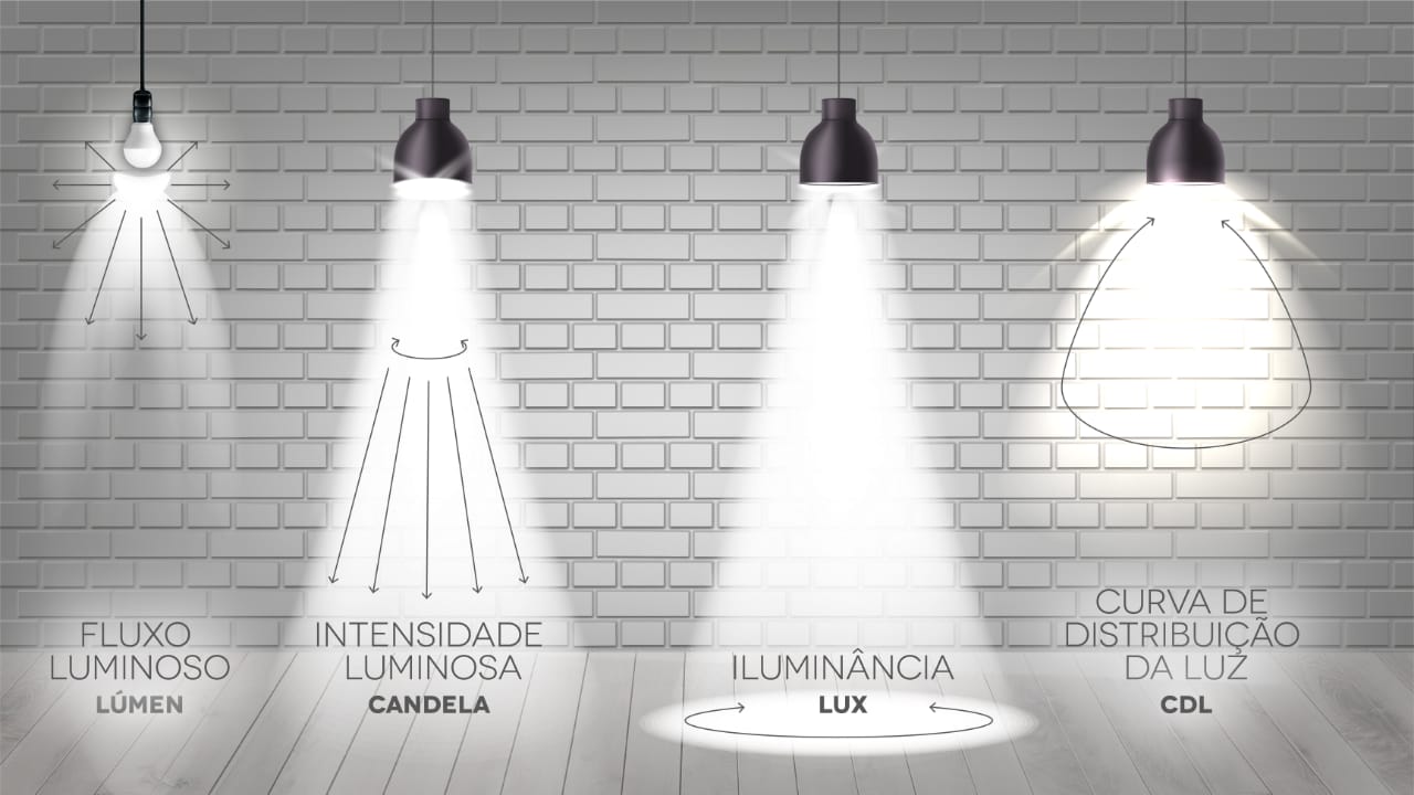 Como calcular a quantidade de luz para um ambiente