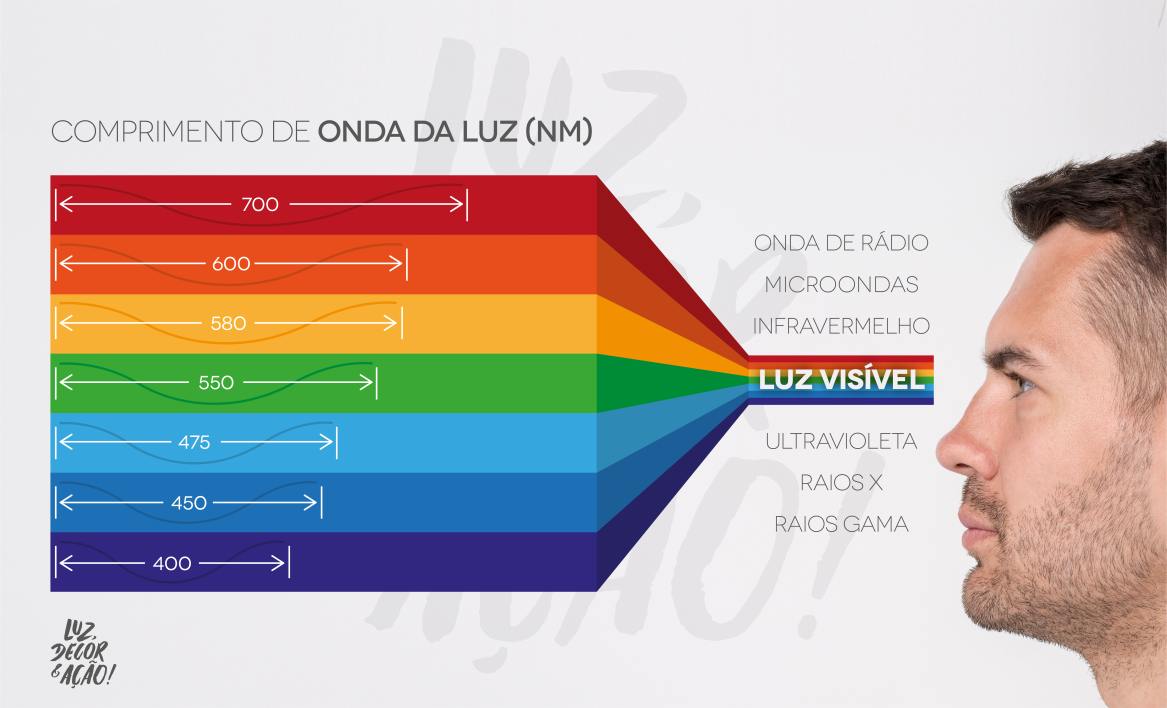 Espectro de Luz - Prisma de Cores